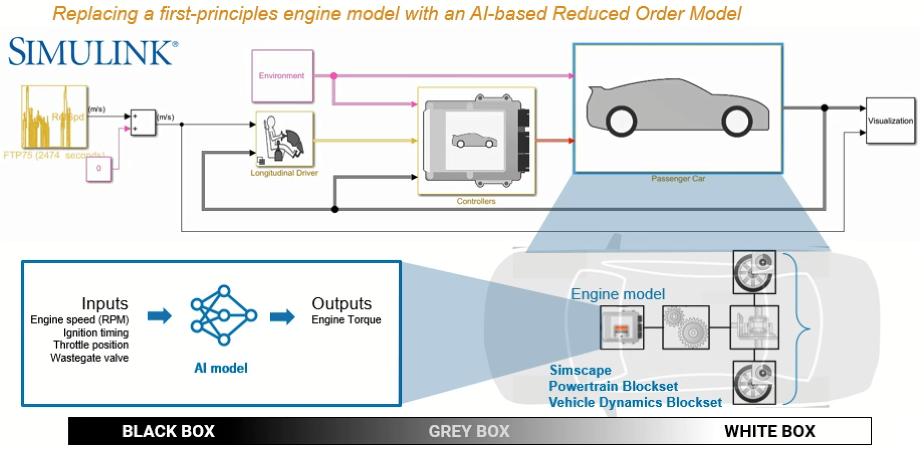 Replace a high-fidelity engine model with an AI-based model to reduce complexity and speed up the system simulation